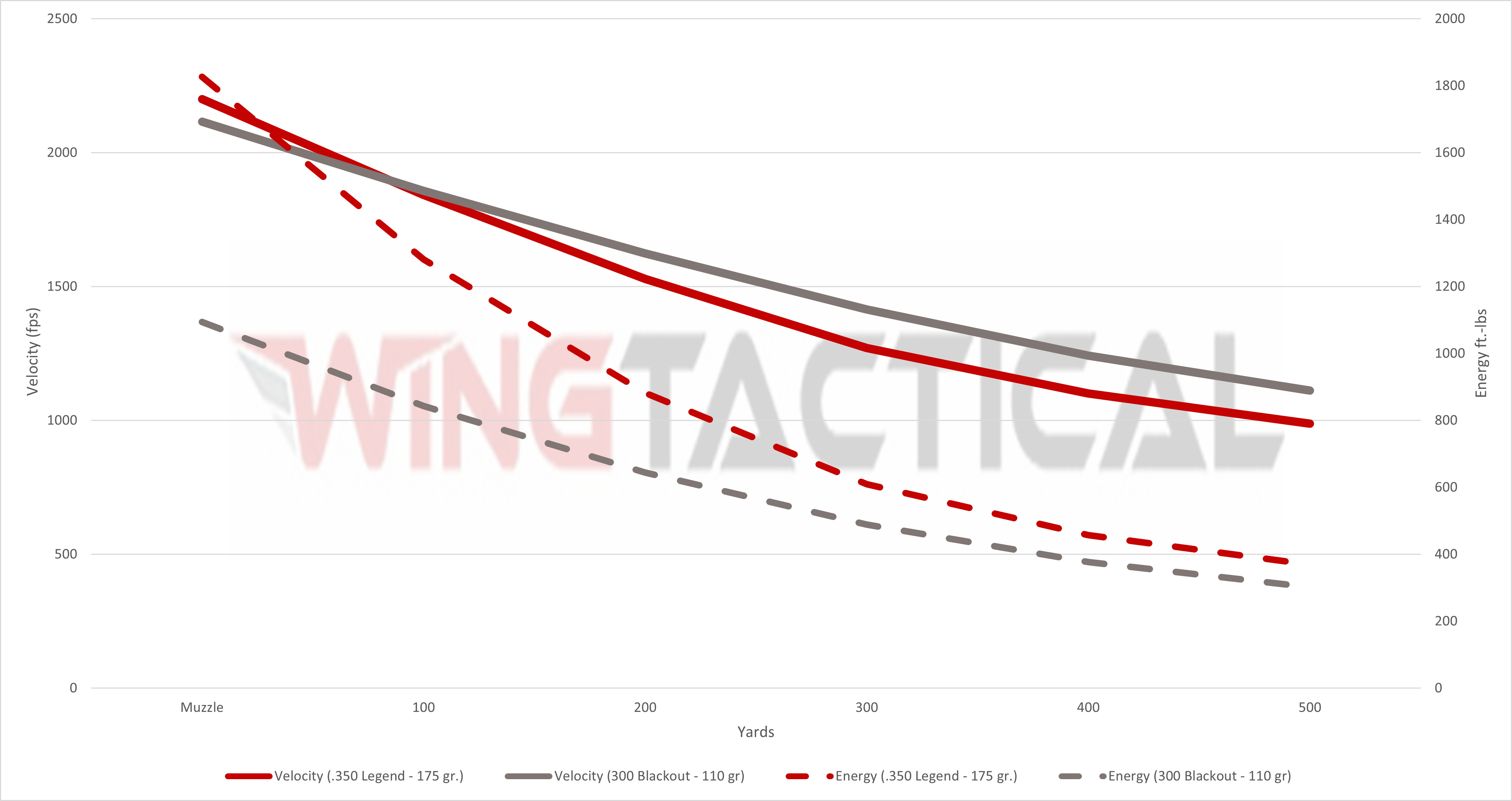 Guide to the 350 Legend Cartridge Wing Tactical